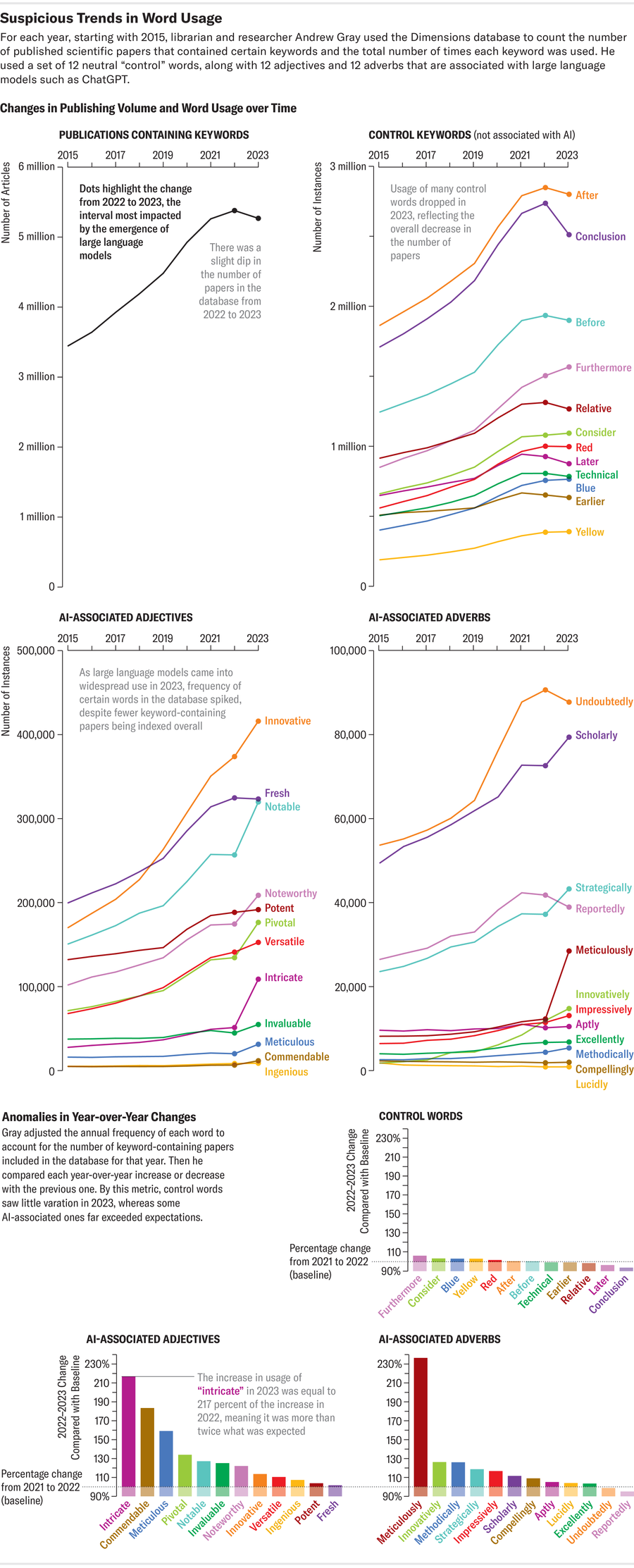 Line charts show how scientific publishing volume and usage of various AI-associated and “control” words changed from 2015 to 2023, per the Dimensions database. Bar charts compare year-over-year percentage change in usage of these words from 2022 to 2023.