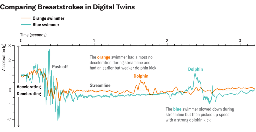 Line chart shows acceleration patterns of “orange” and “blue” swimmers over about three seconds, from push off through dolphin kick.