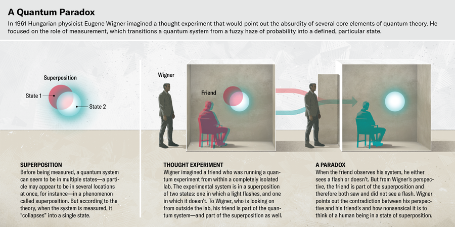 Schematic presents Wigner’s Friend Thought Experiment.